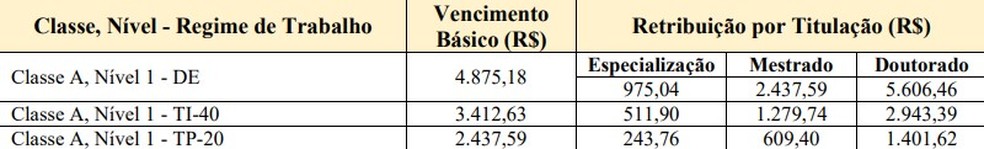 Remuneração para os profissionais aprovados no concurso — Foto: Divulgação /UFPI