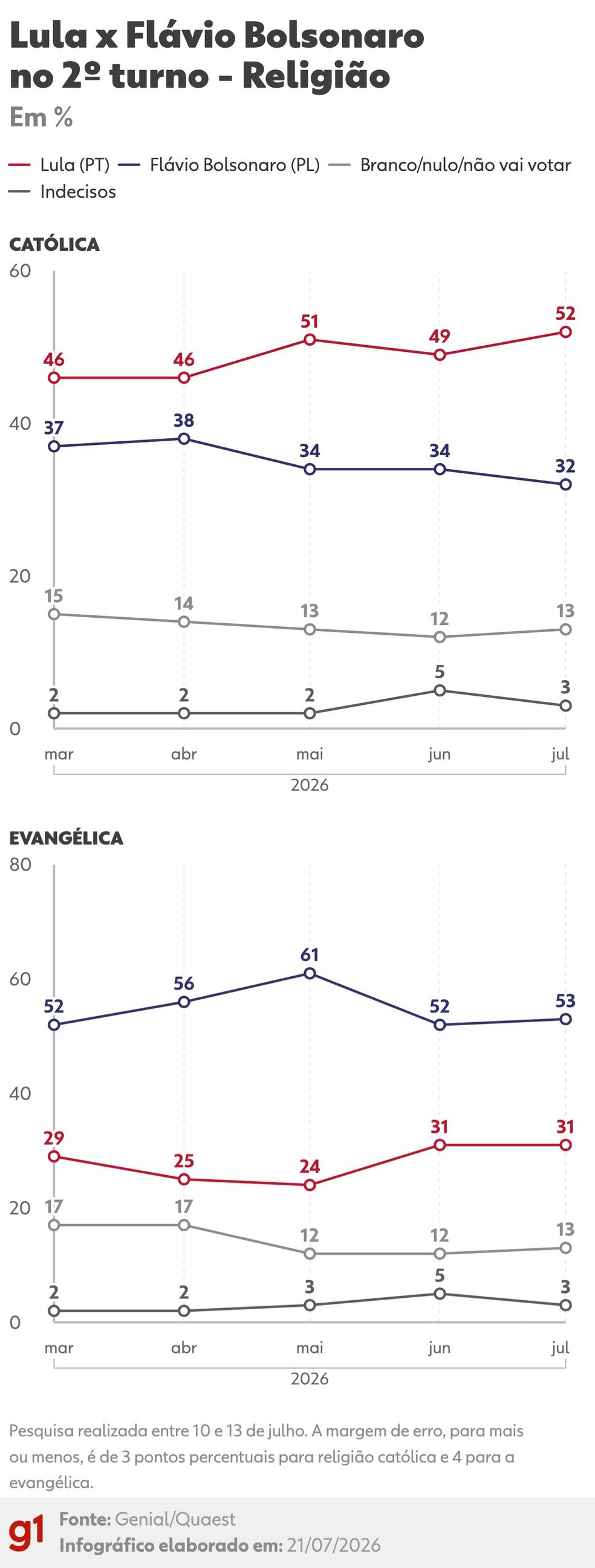 Quaest: Inten&ccedil;&otilde;es de voto por religi&atilde;o para presidente em cen&aacute;rio de Lula x Fl&aacute;vio Bolsonaro no 2&ordm; turno &mdash; Foto: Arte/g1