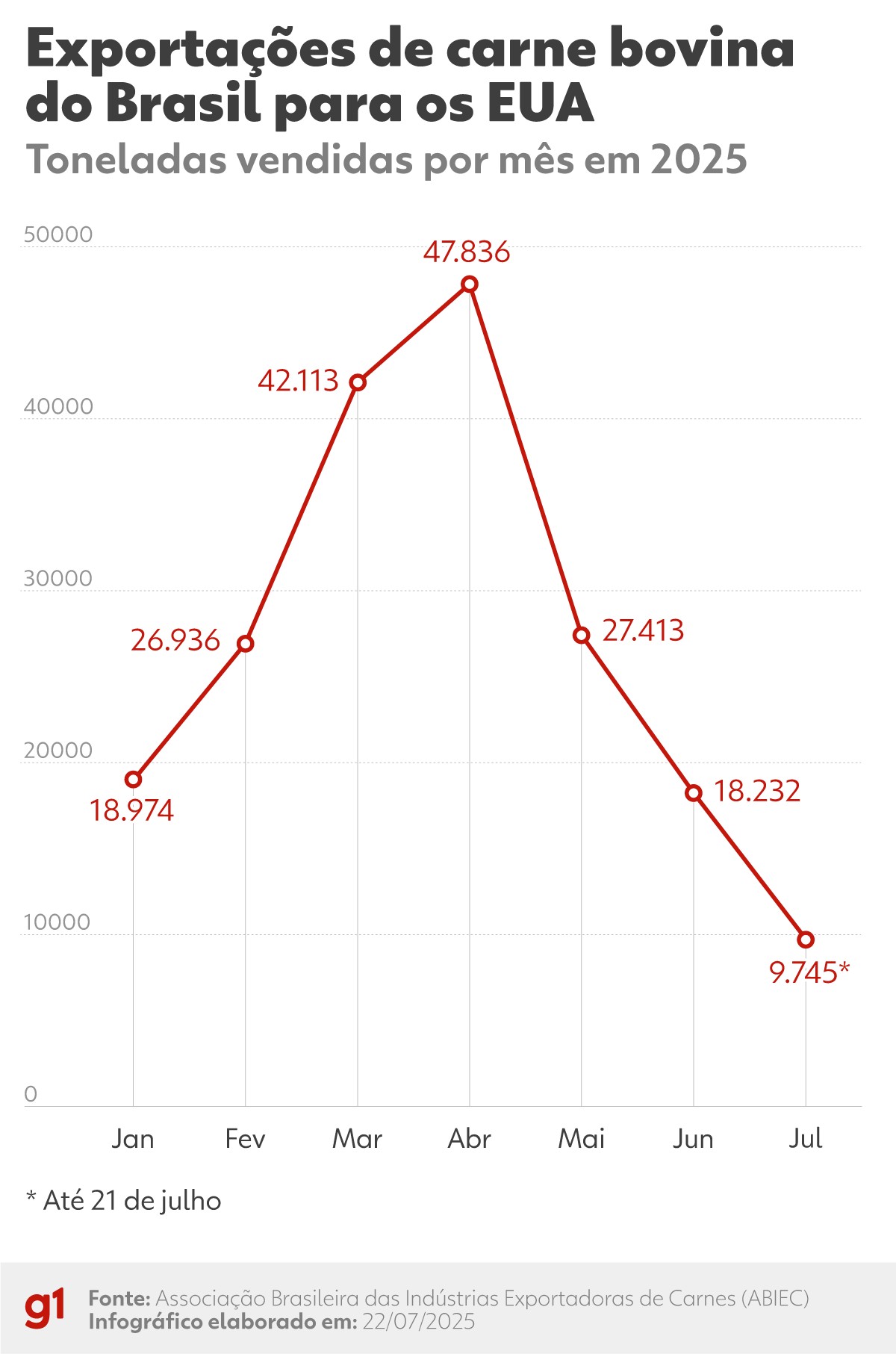 Venda de carne bovina do Brasil para os EUA cai 60% em junho, diz associação de exportadores