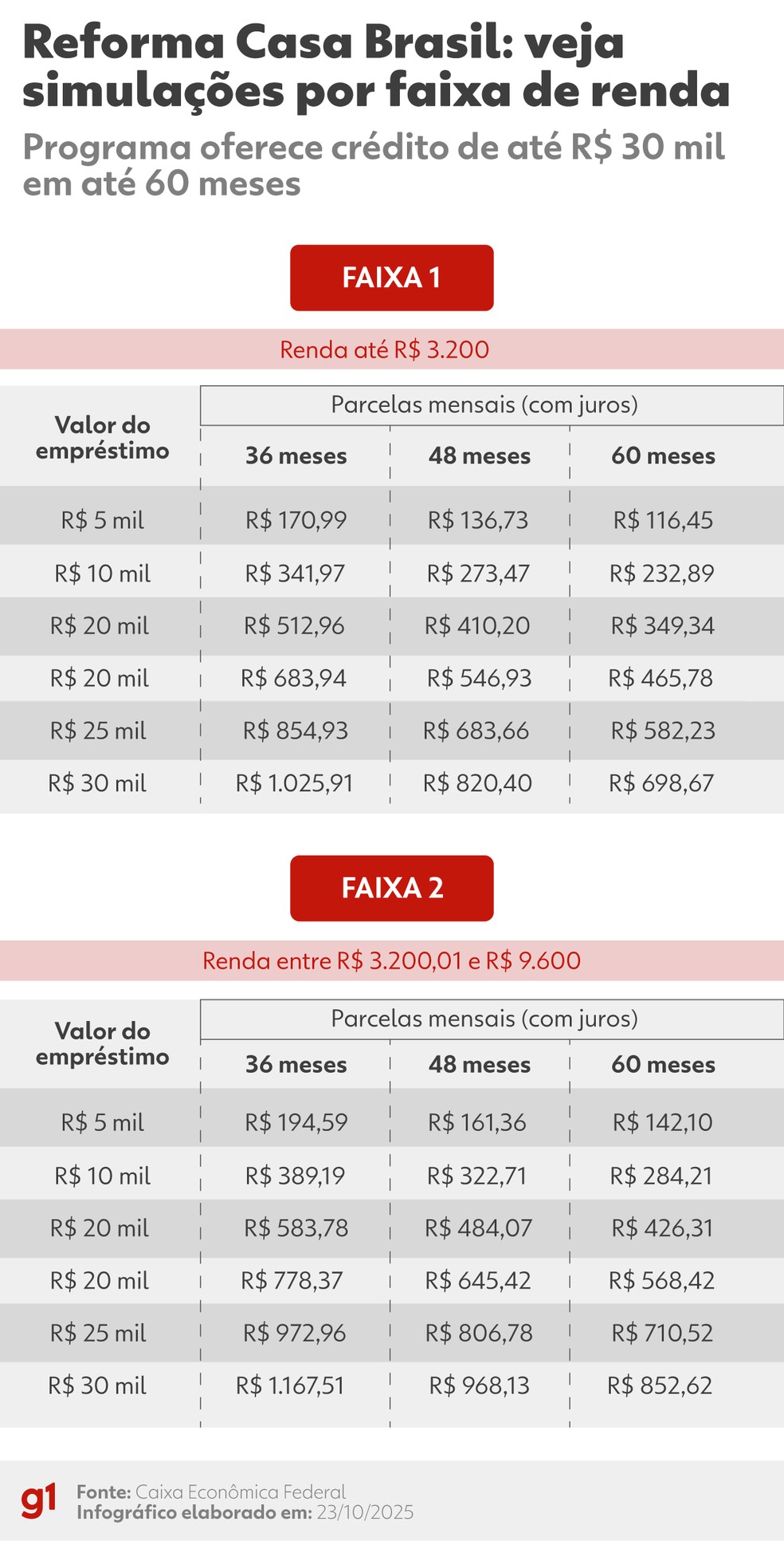 Reforma Casa Brasil: veja simulações por faixa de renda — Foto: Arte/g1