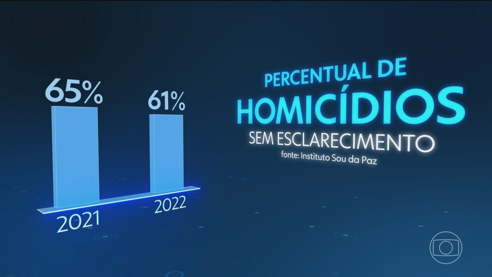Percentual de homicídios sem esclarecimento — Foto: Jornal Nacional/ Reprodução
