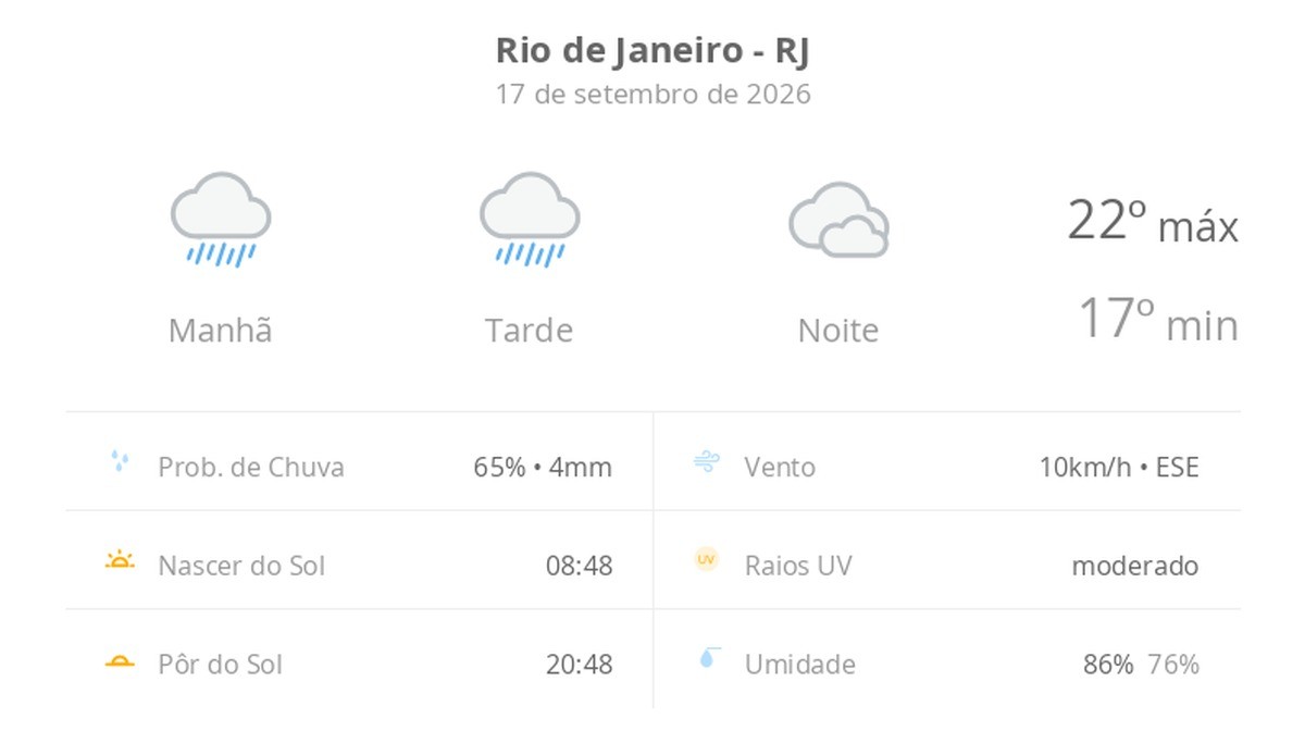Previsão do tempo hoje para o Rio de Janeiro (RJ): tempo chuvoso durante o dia; à noite pode chuviscar e o céu ainda fica nublado