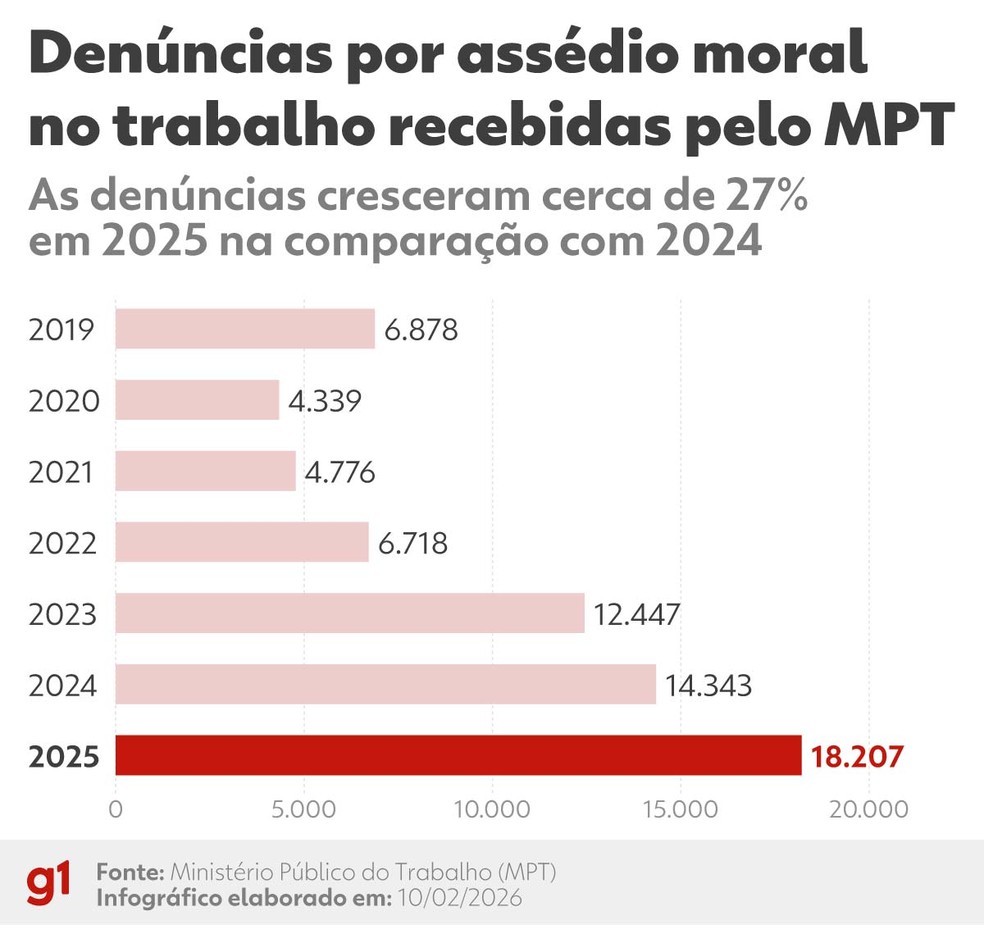 Denúncias recebidas pelo Ministério Público por assédio moral no trabalho — Foto: Arte g1