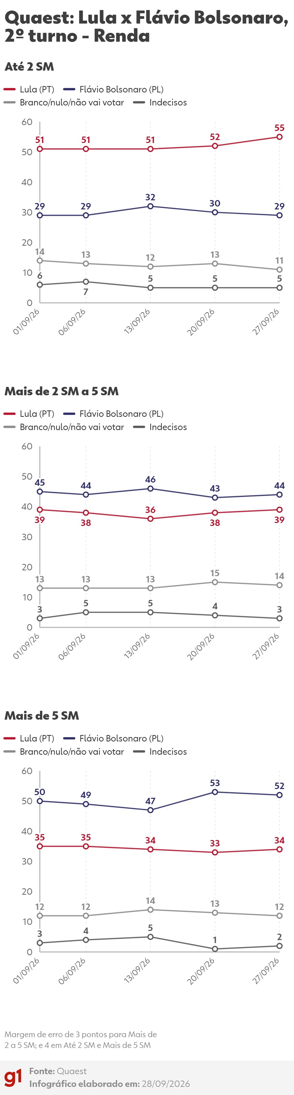 Quaest: intenções de voto no 2º turno entre Lula (PT) e Flávio Bolsonaro (PL) - Renda familiar — Foto: Arte/g1