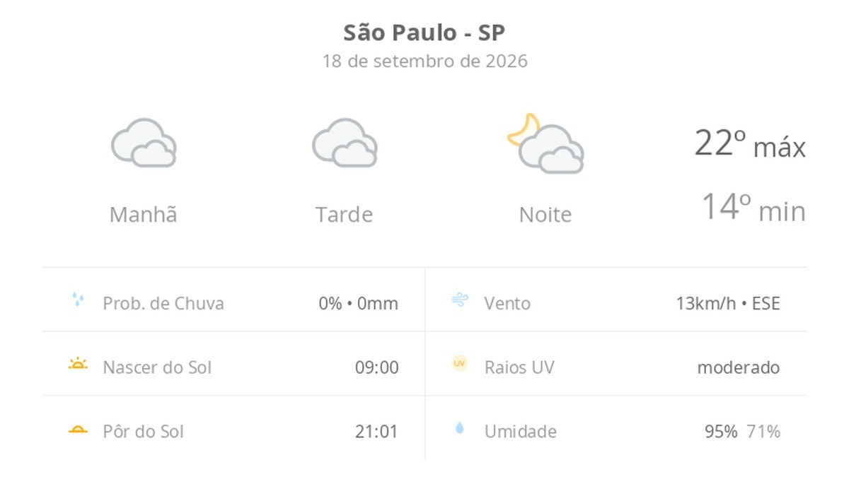Previsão do tempo hoje para São Paulo (SP): céu nublado com possibilidade de garoa o dia todo; à noite as nuvens diminuem devagar