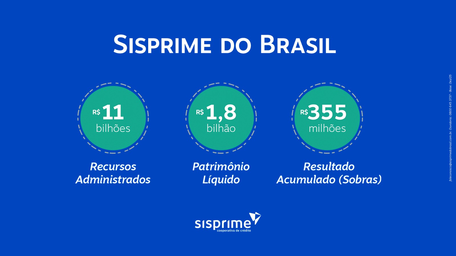 Sisprime encerra 2025 com Resultado de R$ 355 milhões