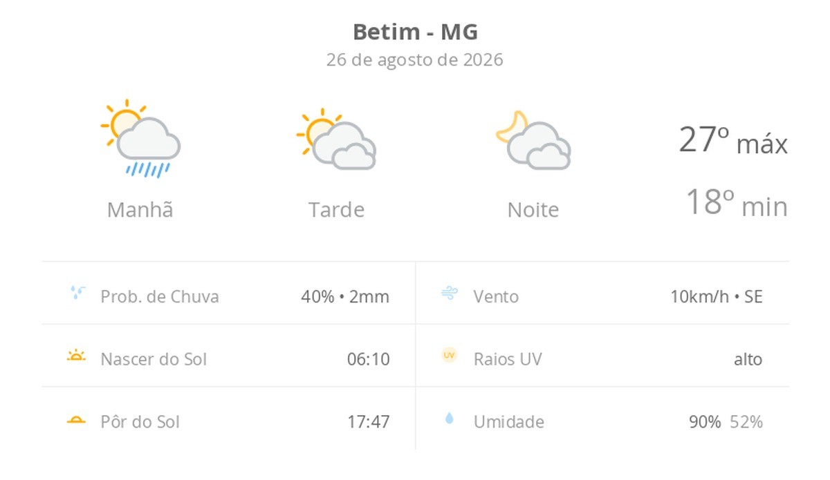 Previsão do tempo hoje para Betim (MG): sol, com pancadas de chuva de manhã e muitas nuvens à tarde; à noite, tempo firme