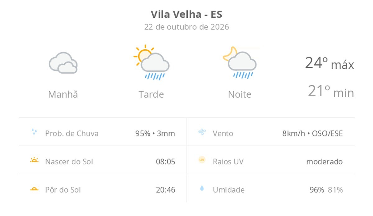 Previsão do tempo hoje para Vila Velha (ES): céu nublado com possibilidade de garoa de manhã; à tarde o sol aparece, pancadas de chuva à tarde e à noite