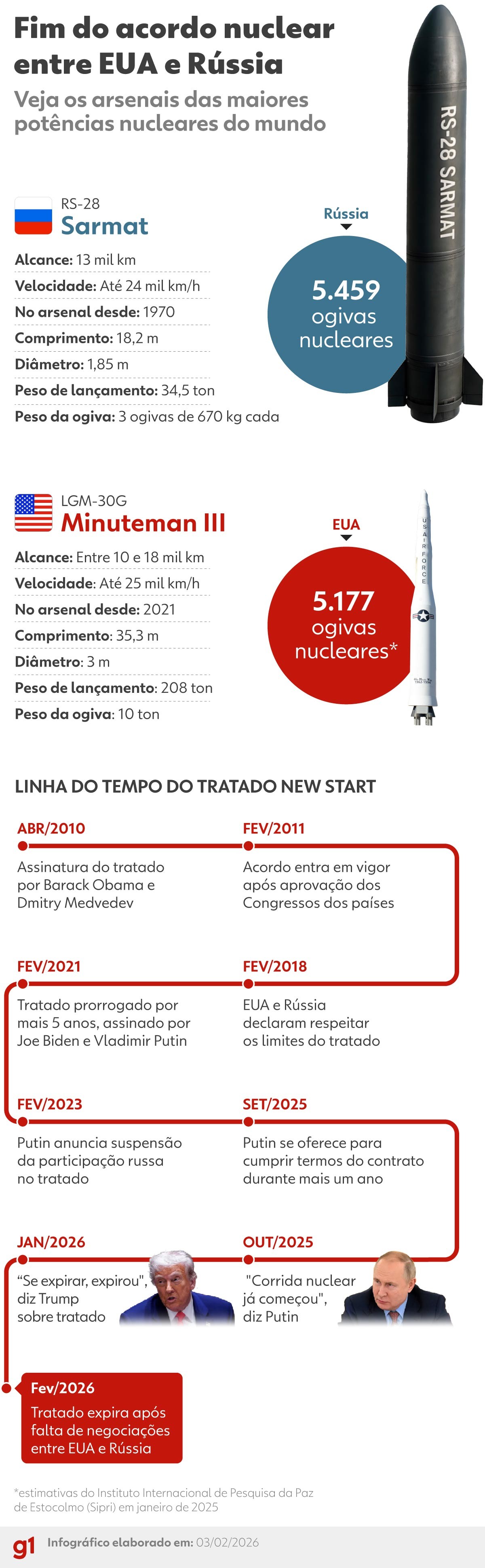 Fim do New START: Rússia lamenta, EUA 'em silêncio' e ONU fala em 'momento grave'; veja repercussão