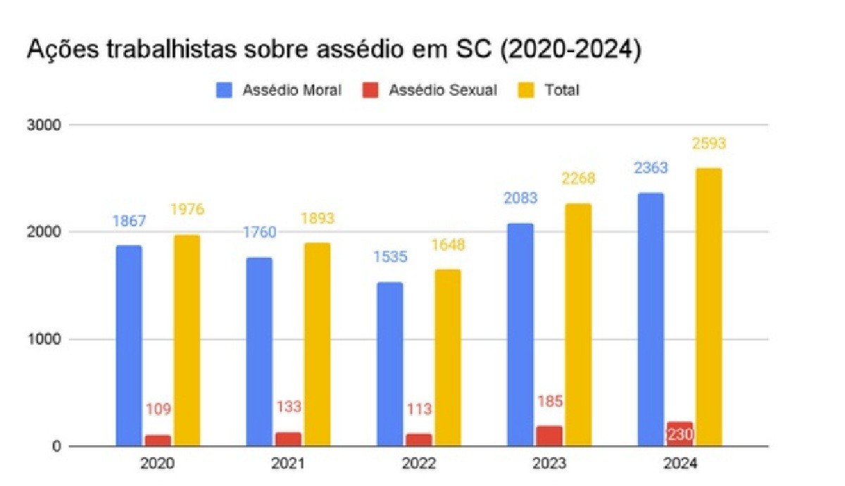 Ações de assédio sexual no trabalho sobem 111% em quatro anos em SC; saiba como identificar