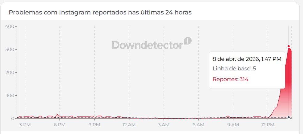 Instagram registra instabilidade nesta quarta-feira (8) — Foto: Reprodução/Downdetector