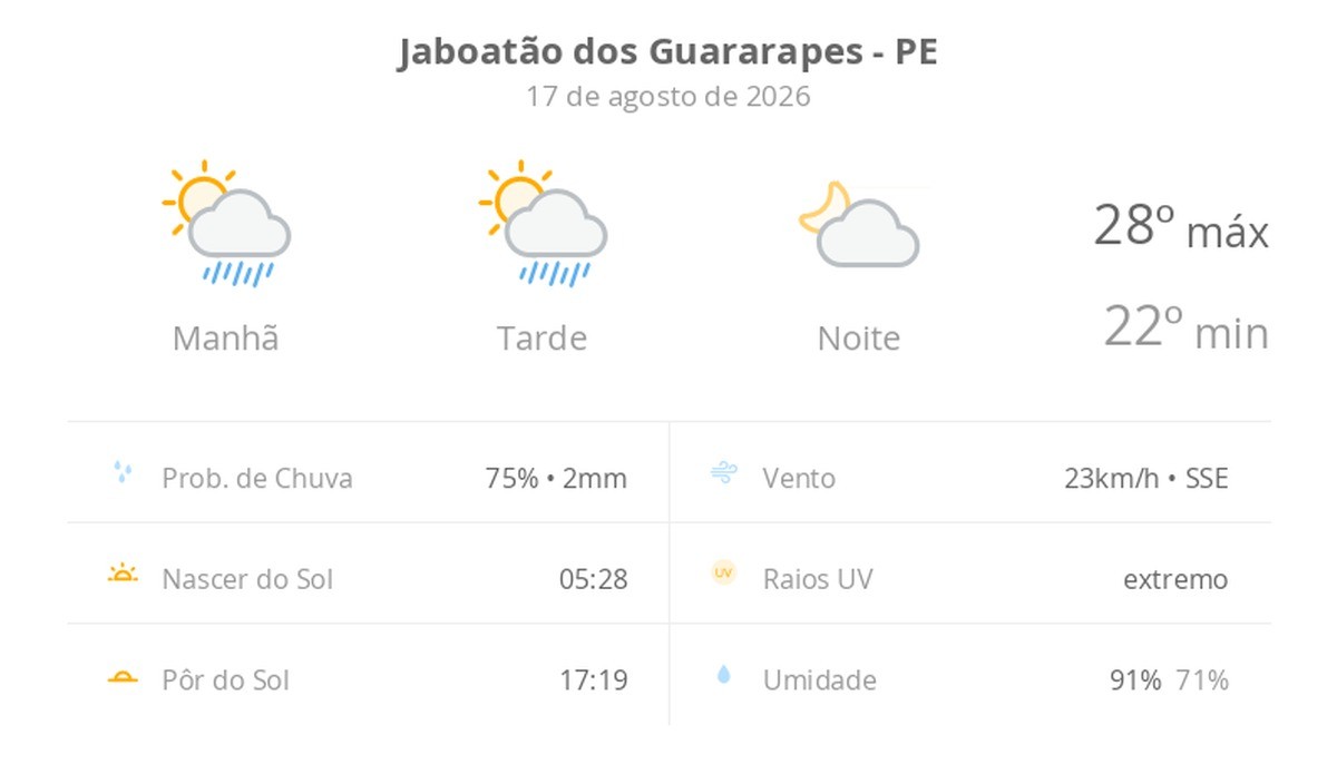 Previsão do tempo hoje para Jaboatão dos Guararapes (PE): sol com algumas nuvens e chuva passageira durante o dia; à noite o tempo fica firme