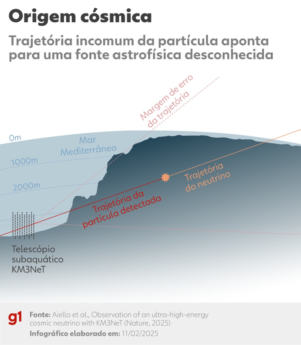 A trajetória do neutrino. — Foto: Luisa Rivas/Arte g1