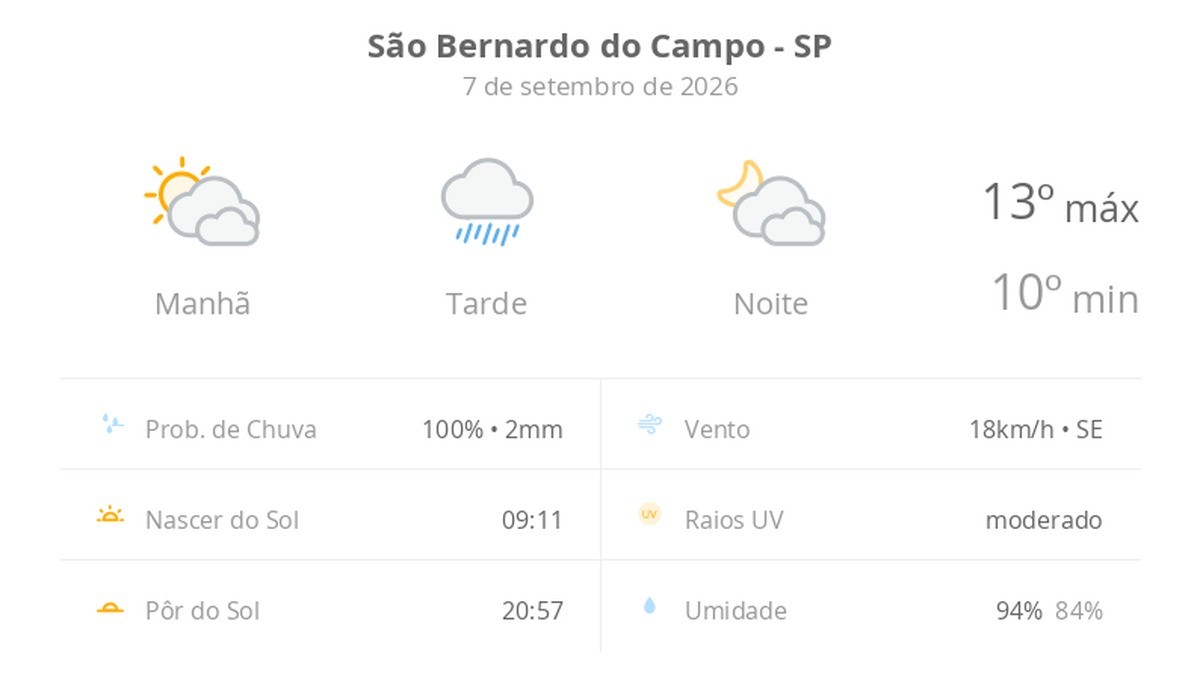 Previsão do tempo hoje para São Bernardo do Campo (SP): sol com muitas nuvens passando a chuvoso à tarde; à noite, a chuva para
