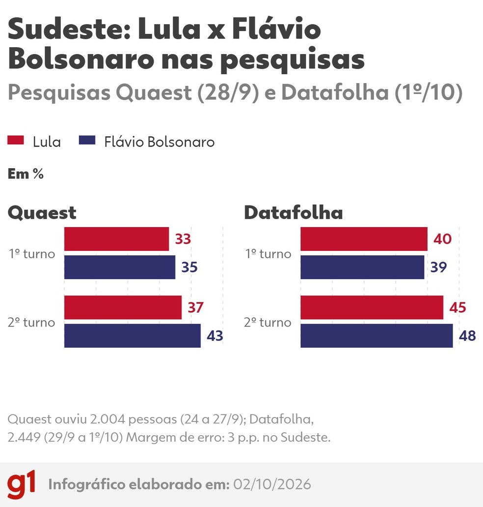 Intenções de voto no Sudeste nas pesquisas Quaest (28/9) e Datafolha (1º/10) — Foto: Arte/g1