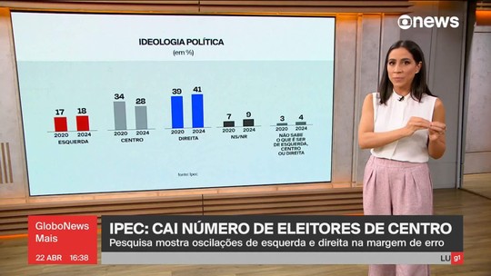 Encolhimento do centro pode explicar dificuldades do governo Lula com a opinião pública - Programa: GloboNews Mais 