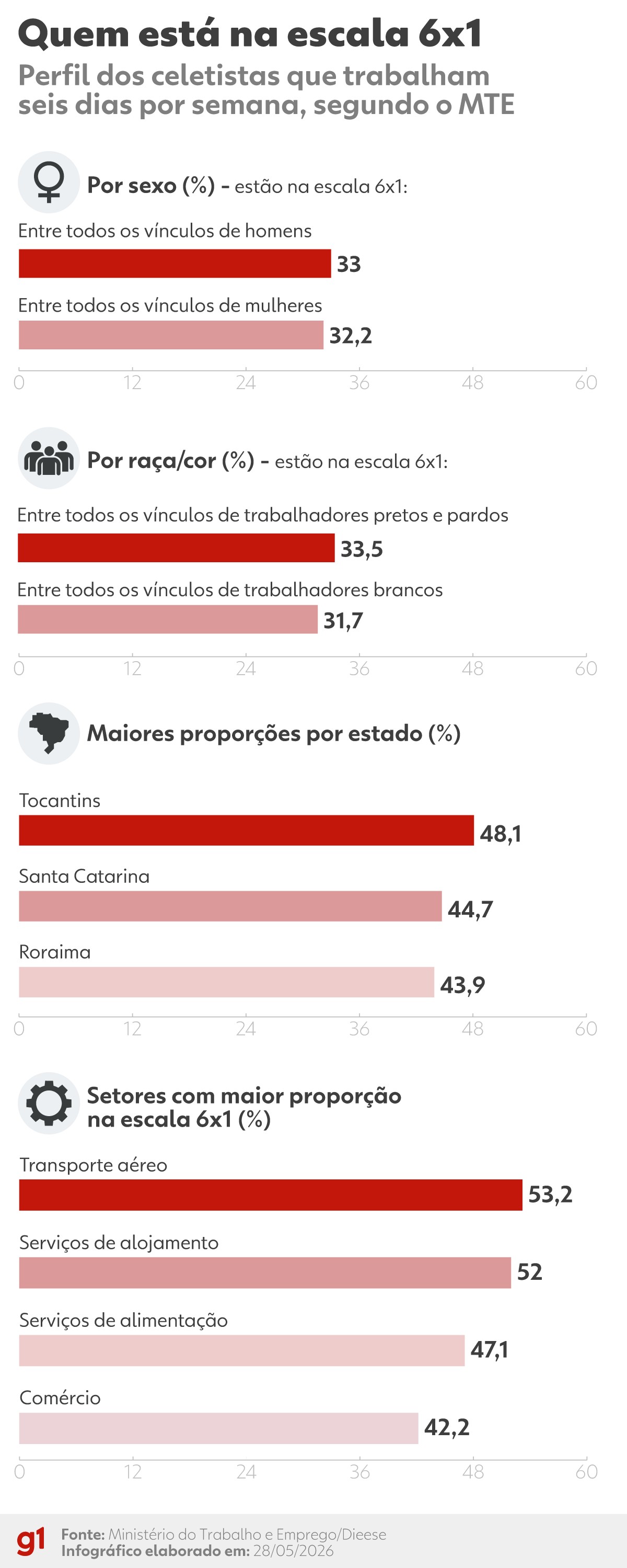 Como Funciona A Escala 6 Por 1