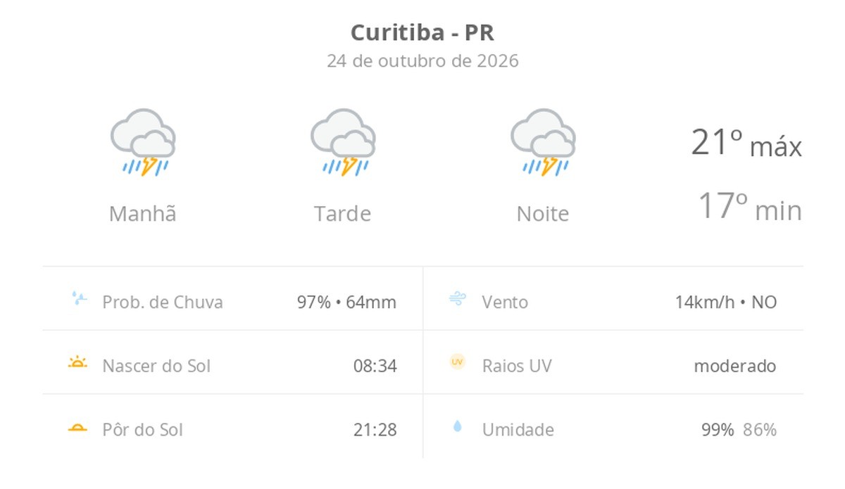 Previsão do tempo hoje para Curitiba (PR): tempo severo,com chuva forte e trovoada de manhã, à tarde e à noite