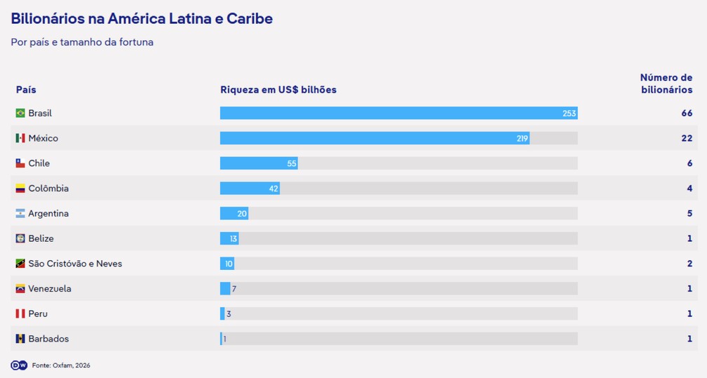 Bilionários na América Latina e Caribe — Foto: divulgação/DW