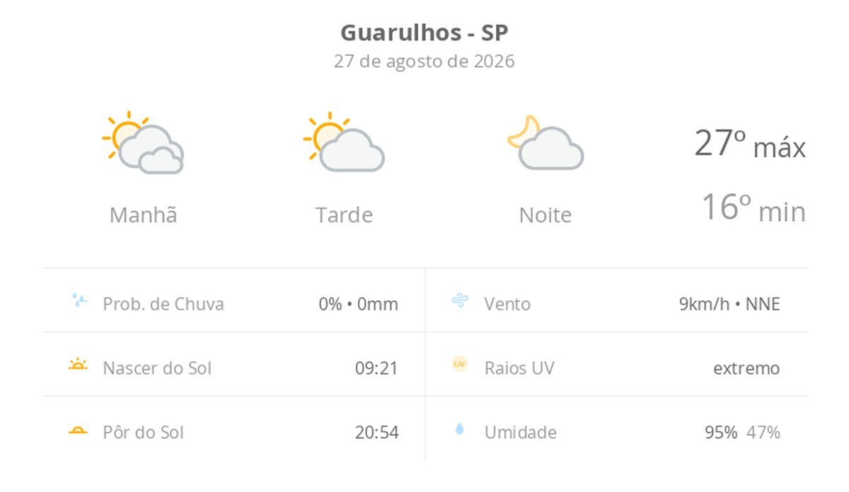 Previsão do tempo hoje para Guarulhos (SP): dia de sol com algumas nuvens e névoa ao amanhecer; noite com poucas nuvens
