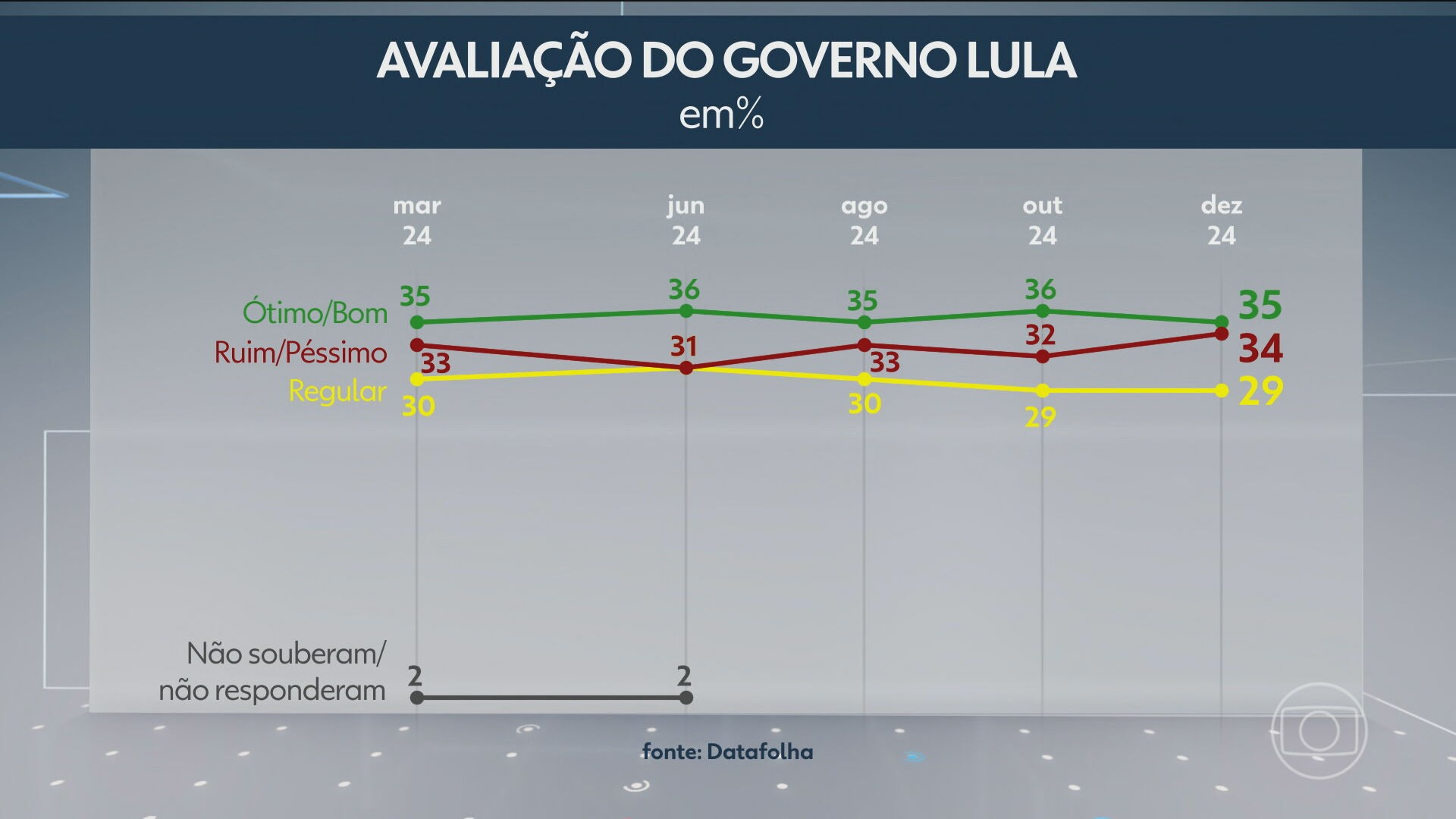 Datafolha: Lula tem 35% de aprovação e 34% de reprovação após dois anos de governo