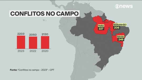 Brasil bate recorde de conflitos no campo em 2023, mas tem o menor número de assassinatos desde 2020, aponta relatório - Programa: Conexão Globonews 