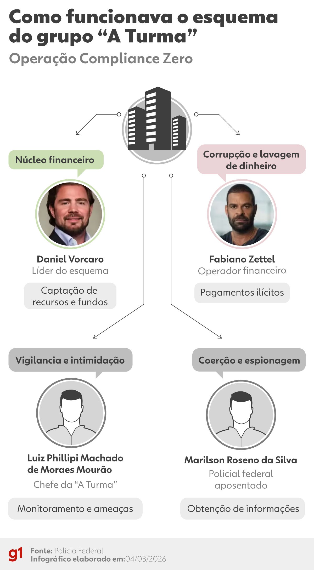 PF cumpre 7 mandados da operação que mira o banqueiro Vorcaro em MG e prende dois em BH