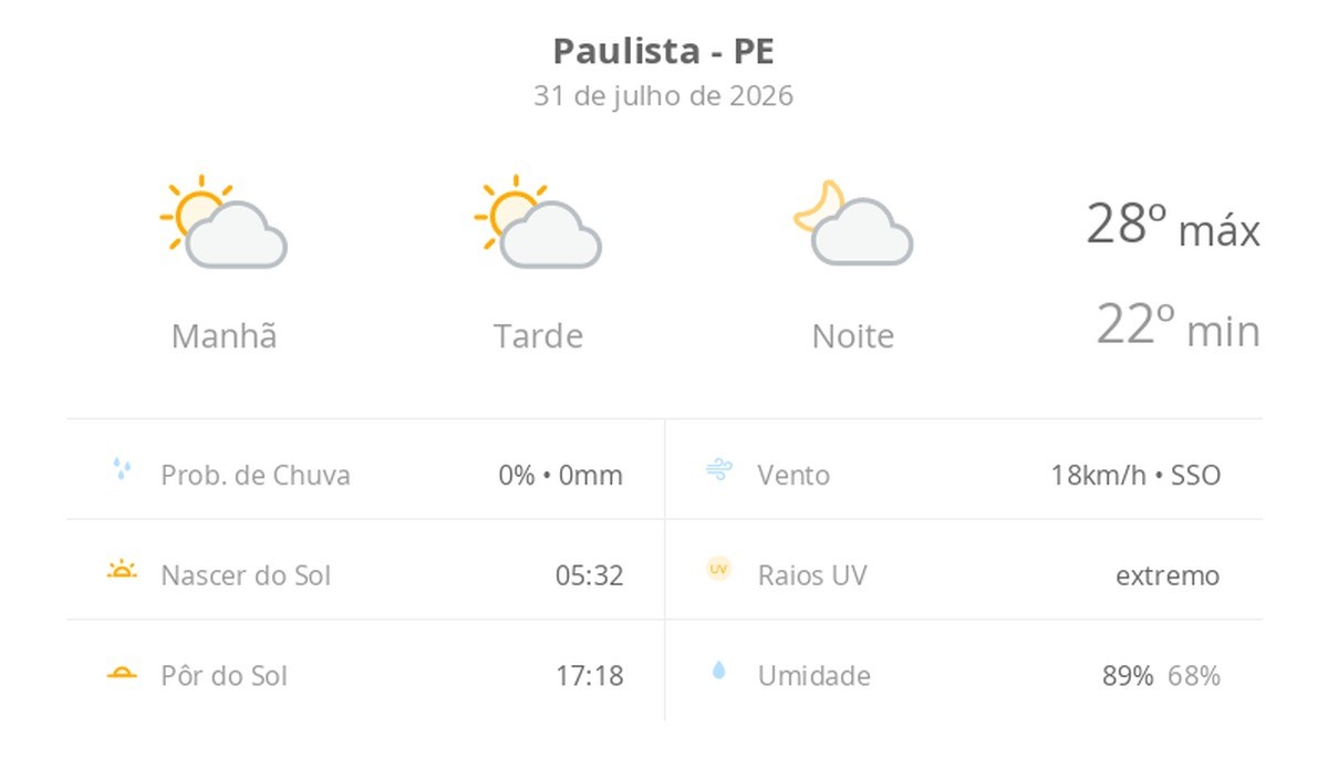 Previsão do tempo hoje para Paulista (PE): sol com algumas nuvens; não chove