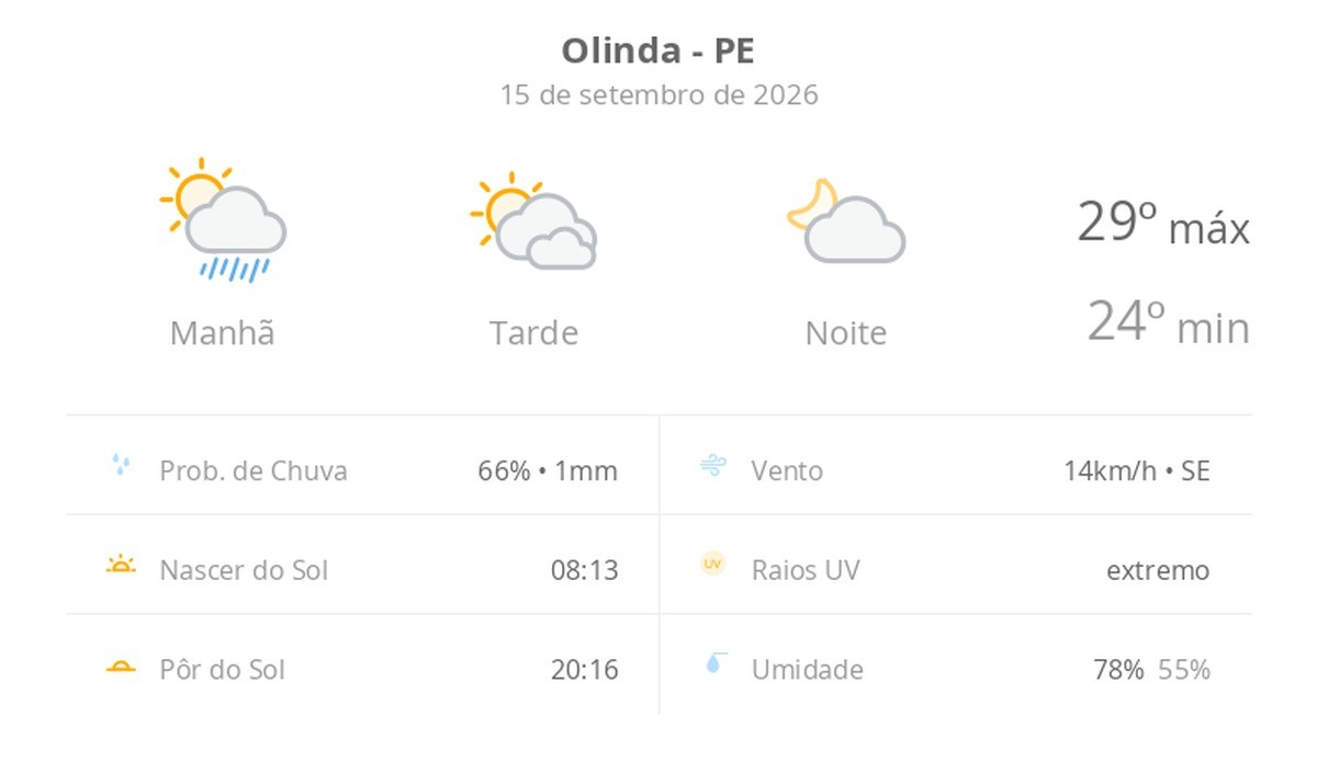 Previsão do tempo hoje para Olinda (PE): sol, com pancadas de chuva de manhã e muitas nuvens à tarde; à noite, tempo firme