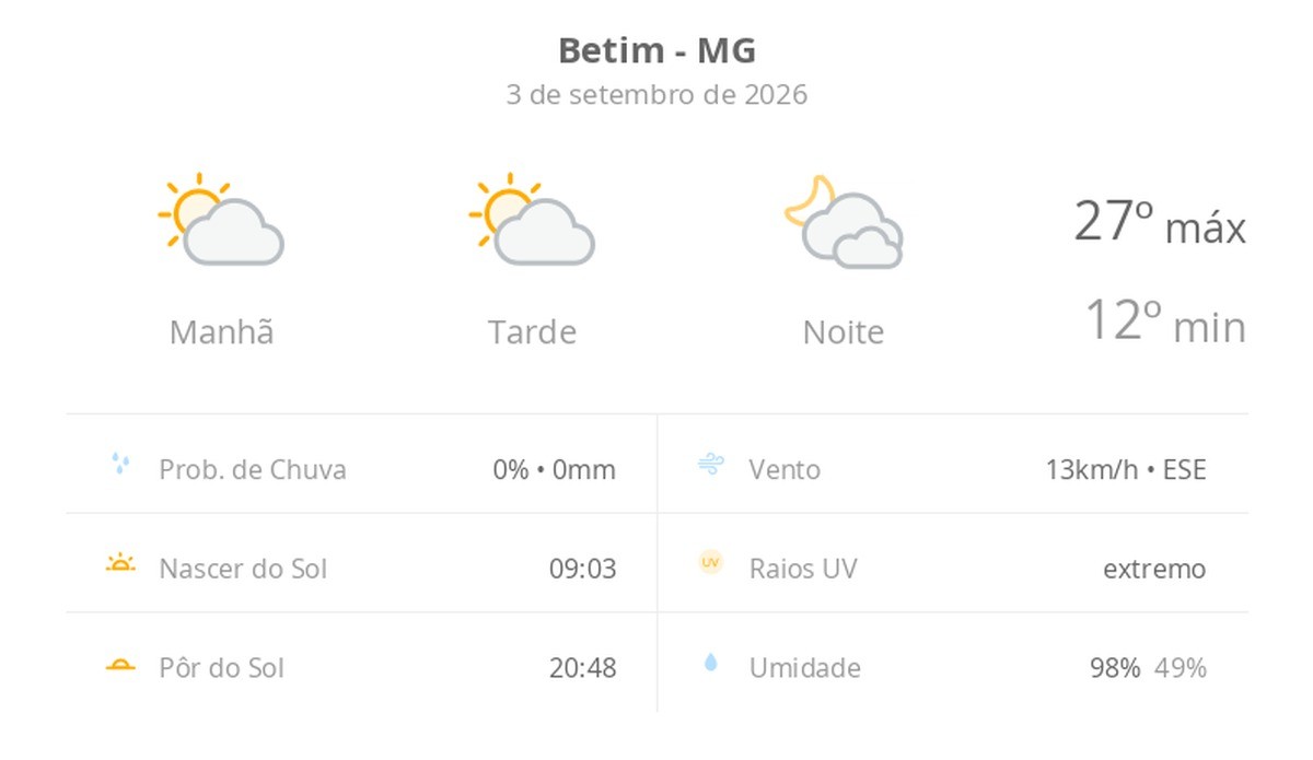 Previsão do tempo hoje para Betim (MG): sol com algumas nuvens durante o dia; à noite o céu fica com muitas nuvens, mas não chove