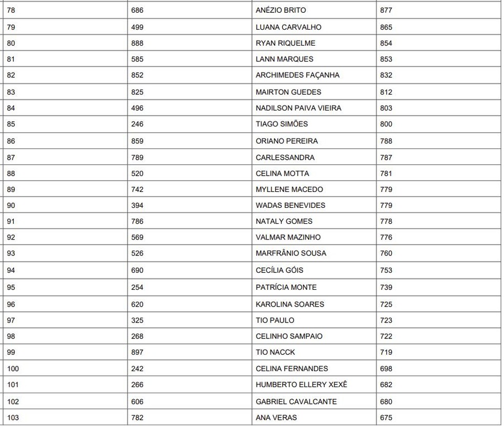 Lista de Conselheiros Tutelares suplentes eleitos em Fortaleza — Foto: Comdica