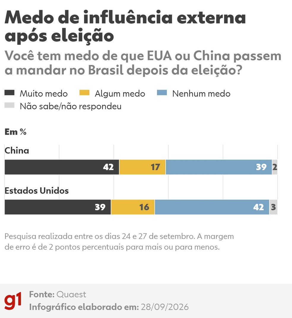 Quaest: medo de influência externa após eleição — Foto: Arte/g1