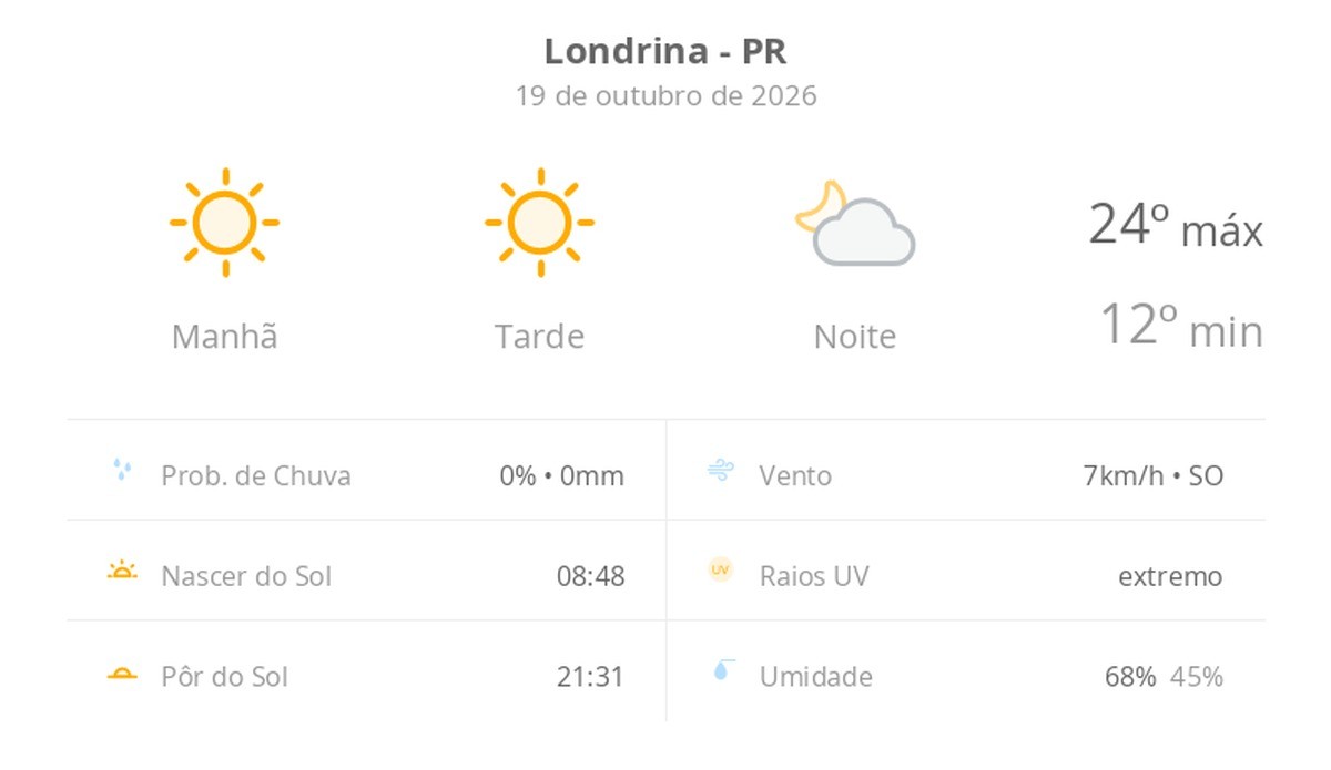 Previsão do tempo hoje para Londrina (PR): sol o dia todo sem nuvens no céu, com aumento de nebulosidade à noite; não chove