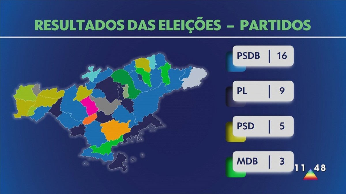 PSDB E PL São Legendas Com Maior Número De Prefeitos Eleitos Na Região ...