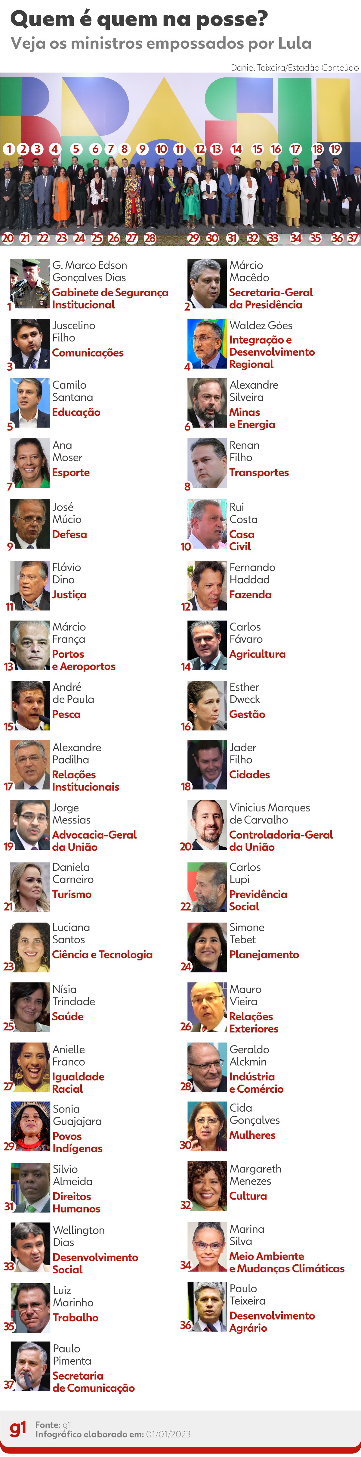 Quem é quem: os 37 ministros empossados por Lula | G1