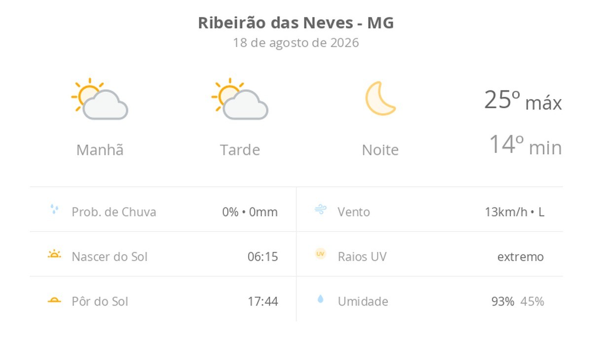 Previsão do tempo hoje para Ribeirão das Neves (MG): sol com algumas nuvens ao longo do dia; noite de céu limpo