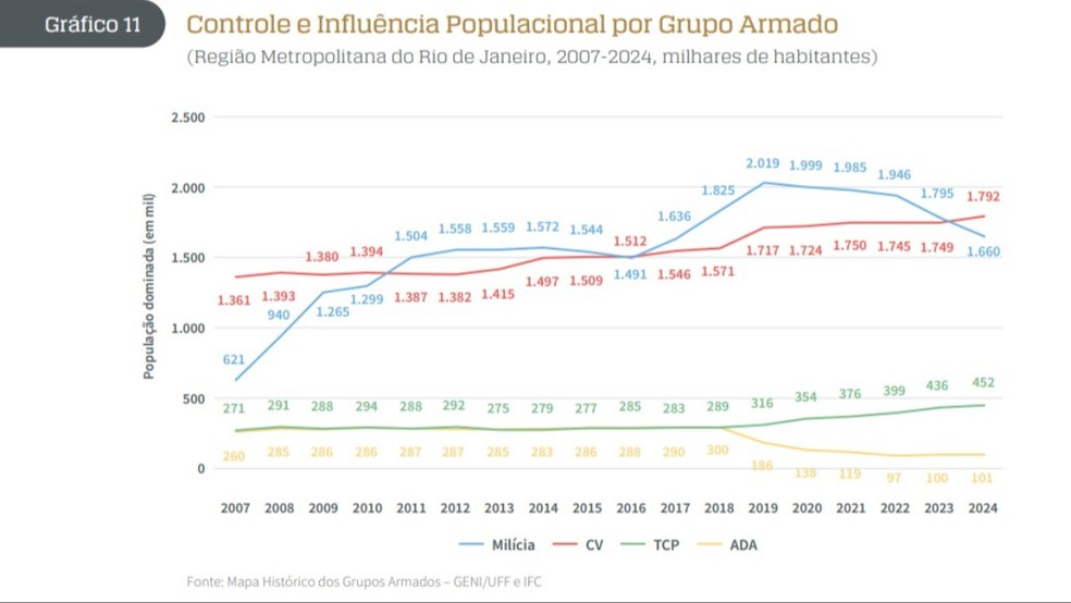 Estudo mostra que CV avança, milícias recuam e TCP consolida 'terceira força' no mapa do crime do Rio de Janeiro — Foto: Reprodução