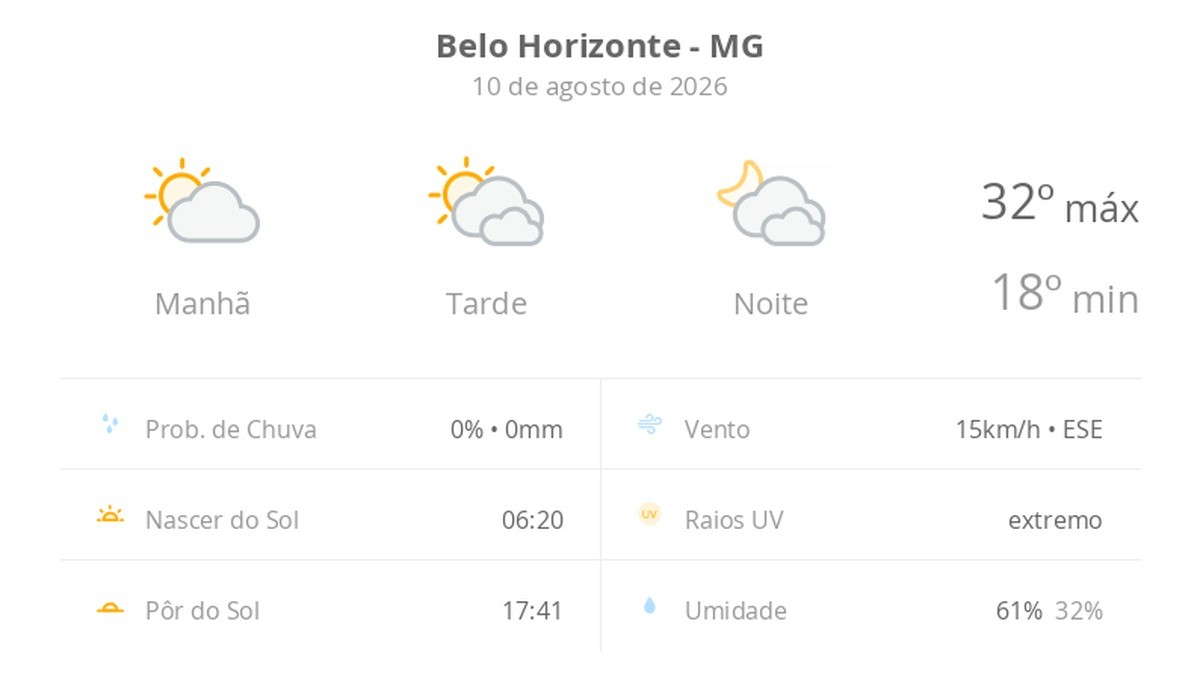 Previsão do tempo hoje para Belo Horizonte (MG): sol e muitas nuvens à tarde; à noite o céu ainda fica com muita nebulosidade, mas não chove