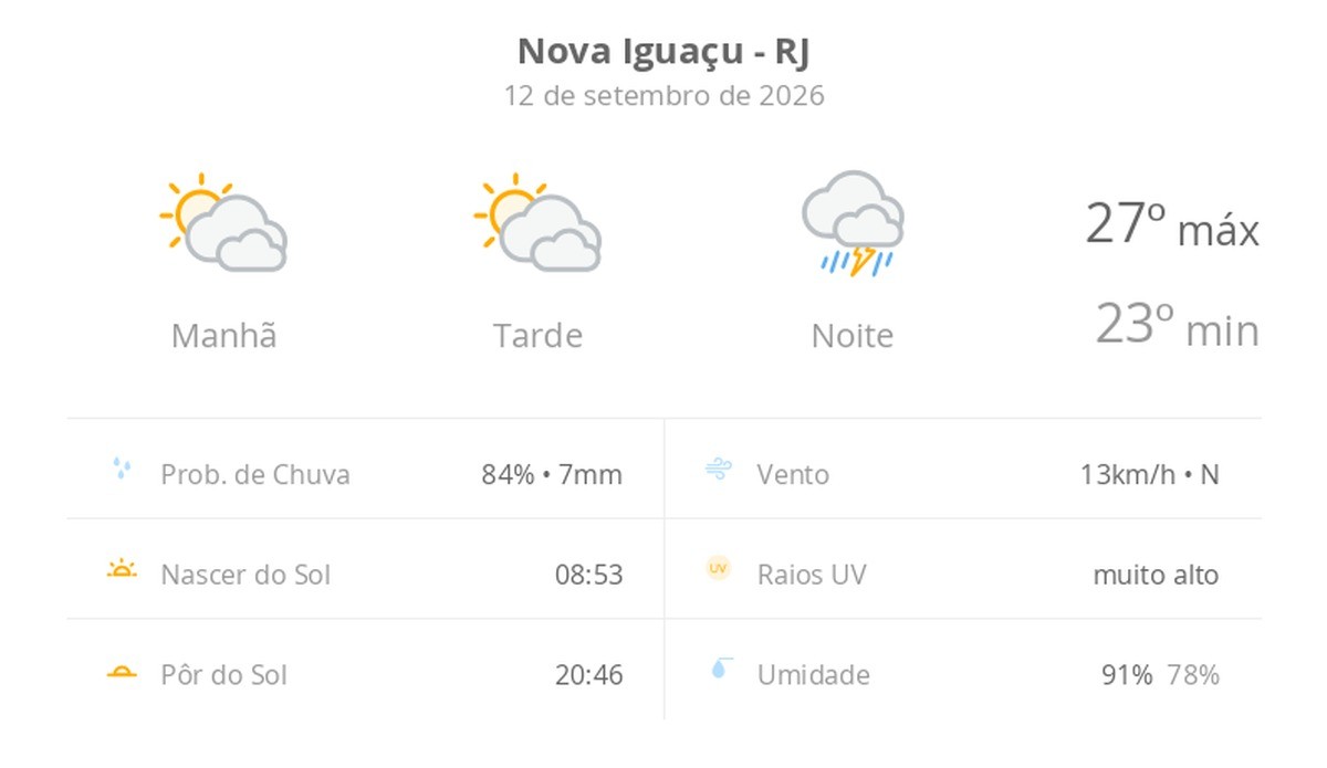 Previsão do tempo hoje para Nova Iguaçu (RJ): sol com muitas nuvens durante o dia e períodos de céu nublado; à noite chove forte