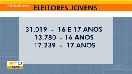Tocantins está em 3º lugar no ranking de eleitores mais jovens