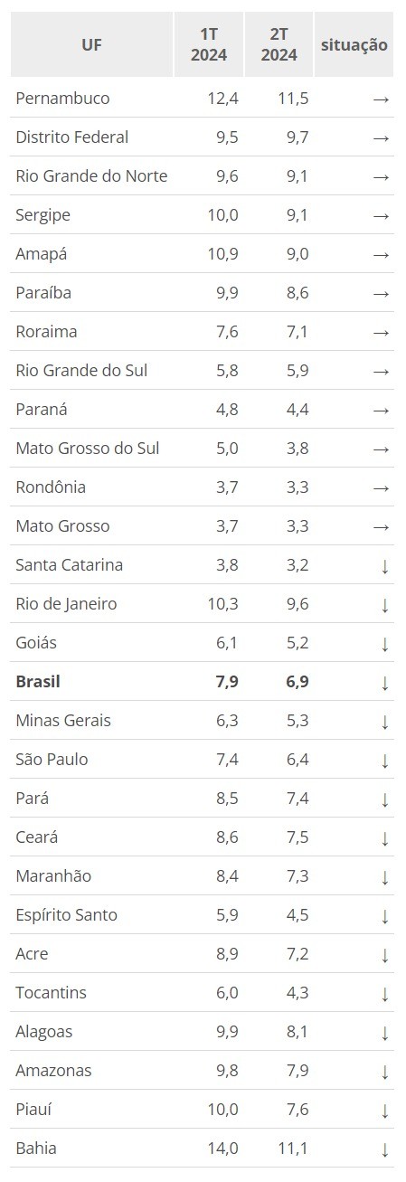 Desemprego cai em 15 estados no 2º trimestre de 2024, diz IBGE