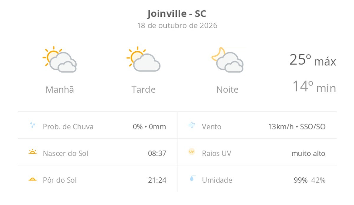 Previsão do tempo hoje para Joinville (SC): muitas nuvens o dia todo, com aberturas de sol