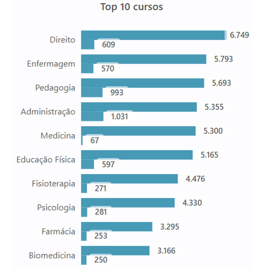 Direito foi o curso mais concorrido no certame. — Foto: Governo Federal / Ministério da Educação