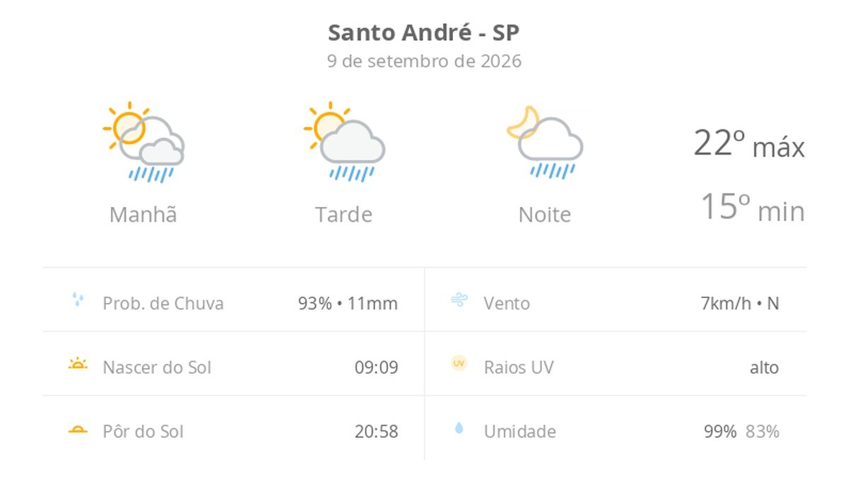 Previsão do tempo hoje para Santo André (SP): sol com algumas nuvens; chove rápido durante o dia e à noite
