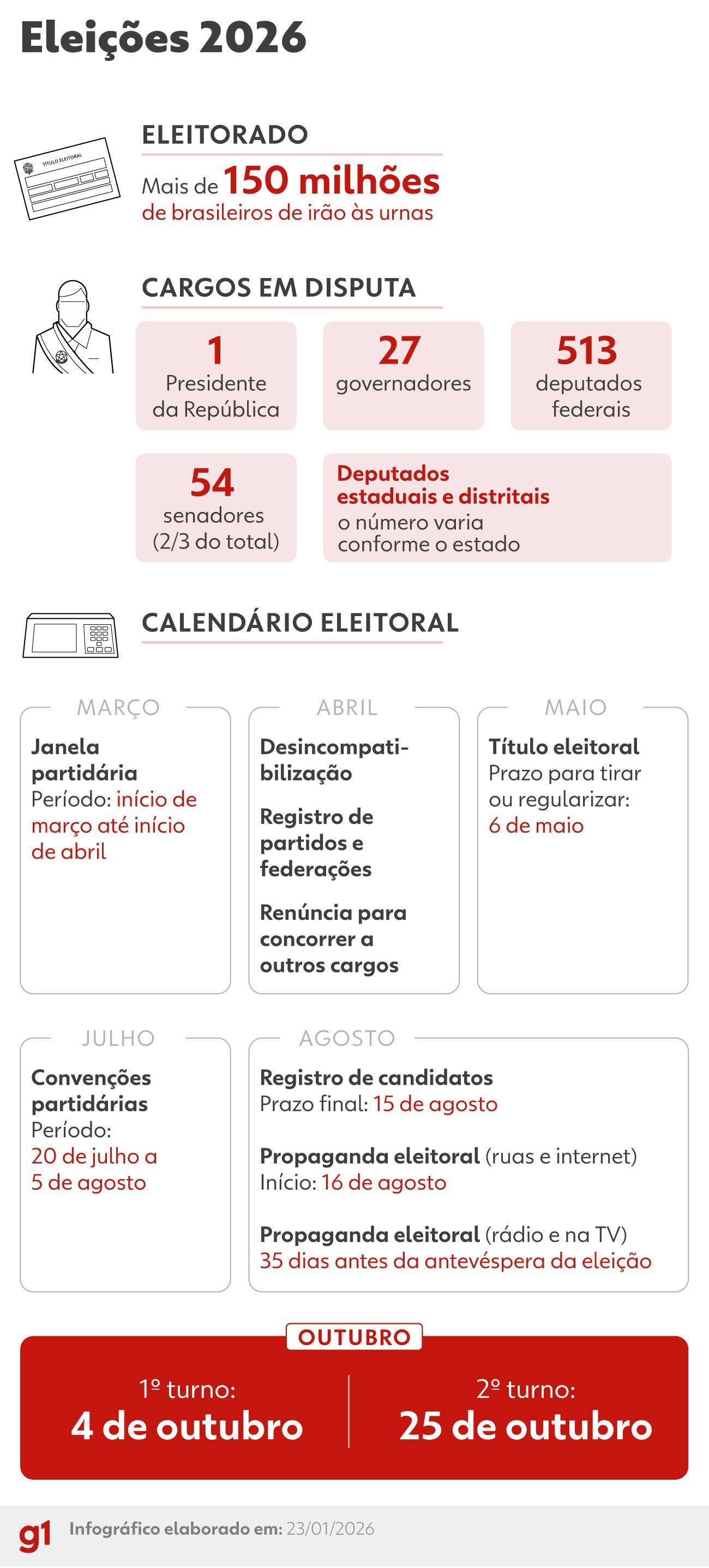 Coligação, federação e apoio informal: o que são e o que diferencia os tipos de alianças na eleição