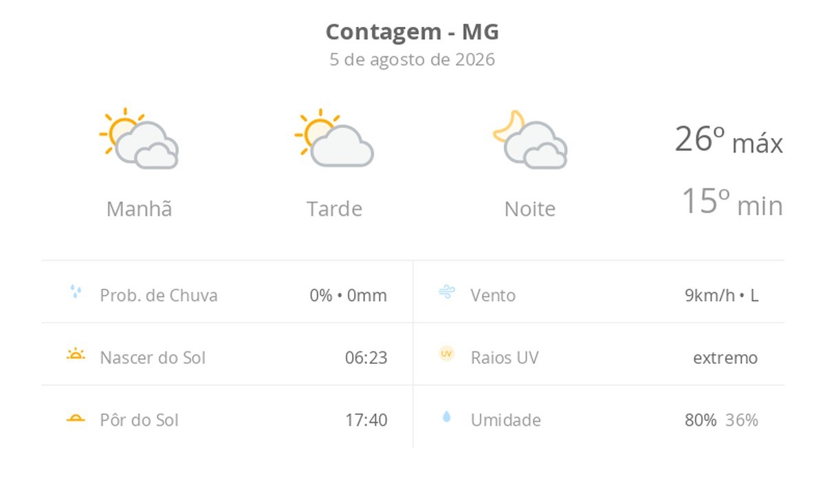 Previsão do tempo hoje para Contagem (MG): muitas nuvens o dia todo, com aberturas de sol