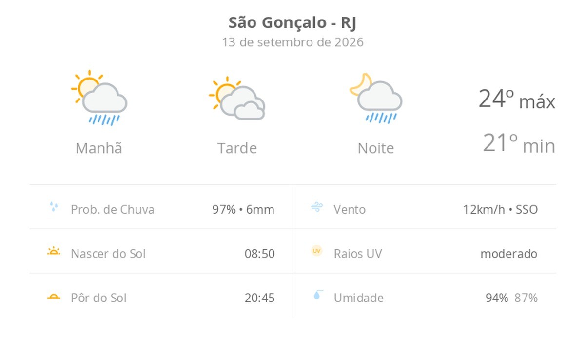 Previsão do tempo hoje para São Gonçalo (RJ): sol o dia todo; muitas nuvens e pancadas de chuva de manhã e à noite