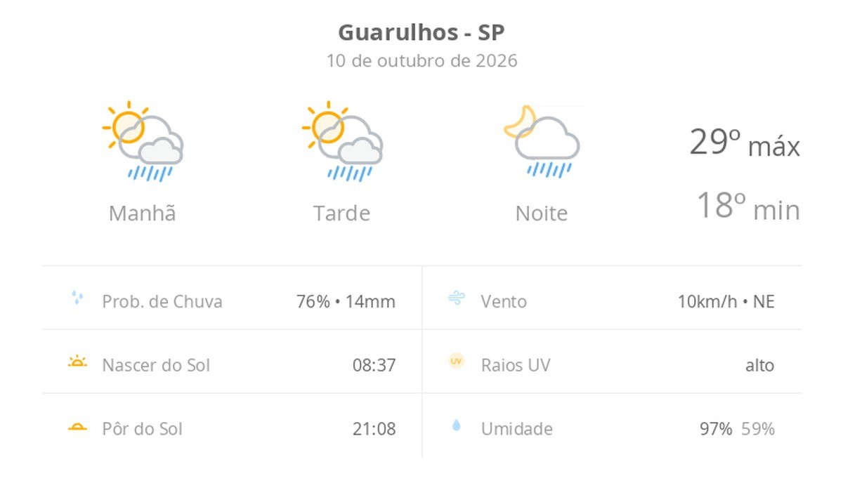 Previsão do tempo hoje para Guarulhos (SP): sol com algumas nuvens; chove rápido durante o dia e à noite