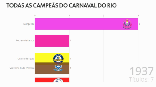 Viradouro levou 3 dos últimos 6 carnavais; veja as mais campeãs