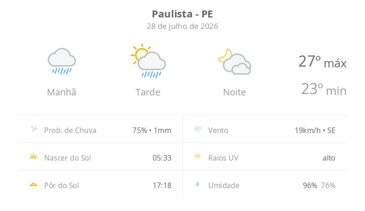 Previsão do tempo hoje para Paulista (PE): tempo nublado com chuva de manhã e no começo da tarde; as nuvens diminuem e o sol aparece